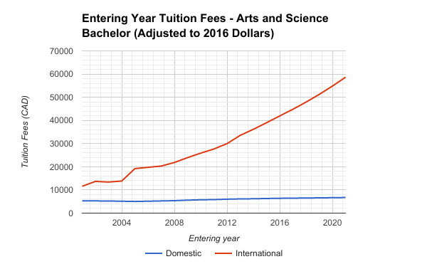 Entering Year Tuition Fees - Arts and Science Bachelor Adjusted to 2016 Dollars